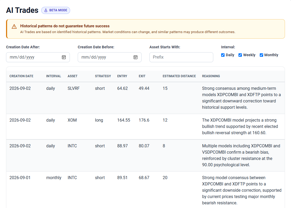 AI Trades screen showing selected daily and monthly trades with entry, exit, estimated distance, and reasoning