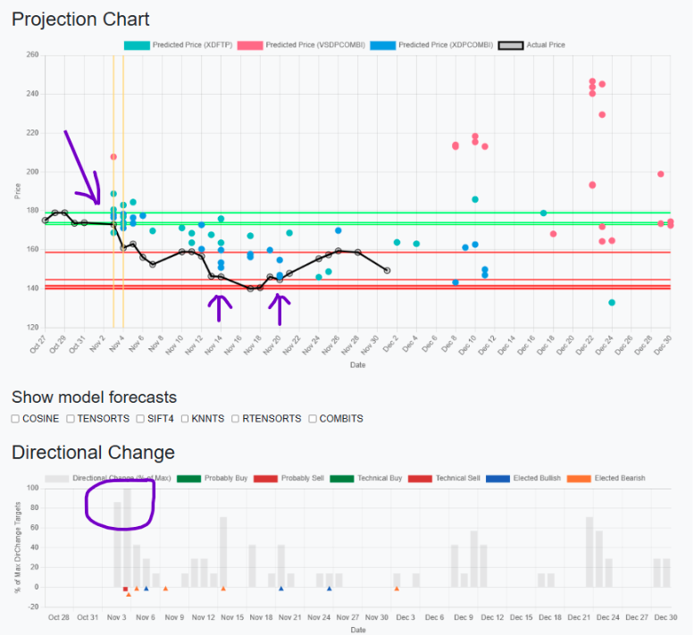 Projection Chart and Directional Change screenshot