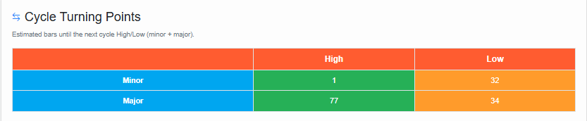 Cycle Turning Points table showing Minor and Major High/Low bars