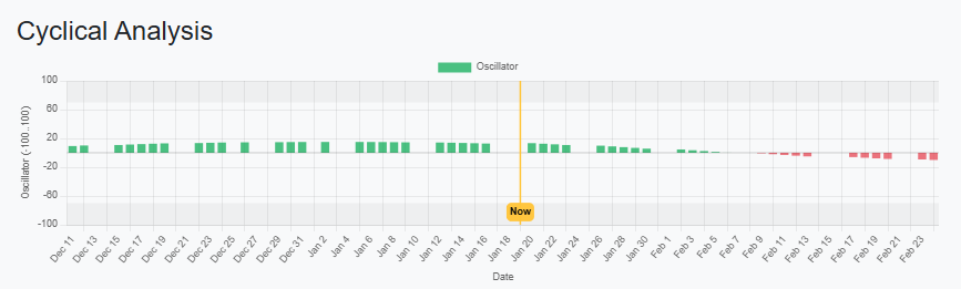 Cyclical Analysis oscillator bar chart with a yellow Now line